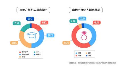喊你買房的中介可能比你更有錢！全國(guó)近5成經(jīng)紀(jì)人已買房